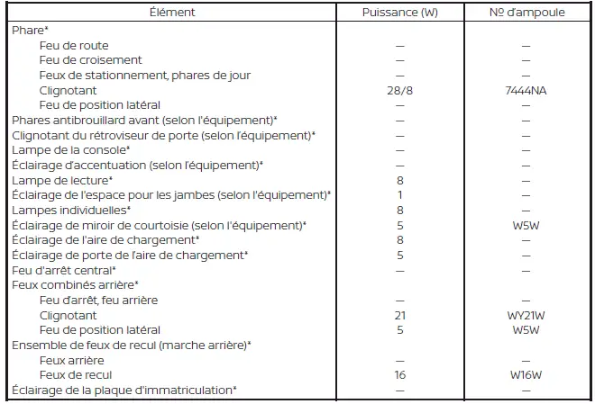 Nissan Pathfinder - Renseignements de base