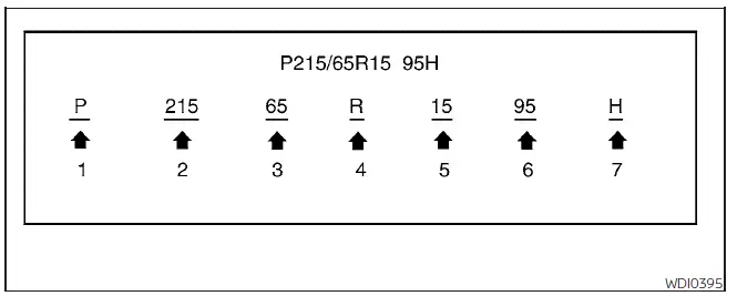 Nissan Pathfinder - Marquage des pneus