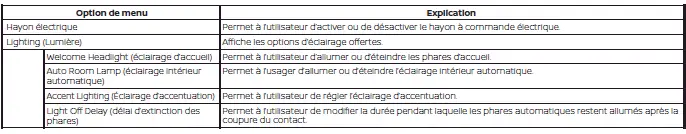 Nissan Pathfinder - Réglages