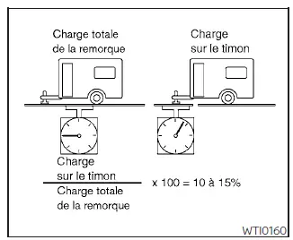 Nissan Pathfinder - Charge sur le timon