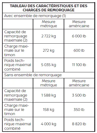 Nissan Pathfinder - Caractéristiques et charges de remorquage