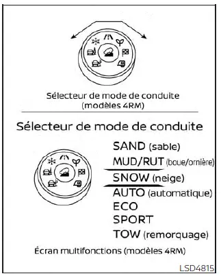 Nissan Pathfinder - Renseignements de base