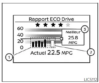 Nissan Pathfinder - Rapport de conduite écoénergétique